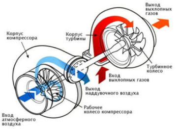 как работает исправный турбокомпрессор